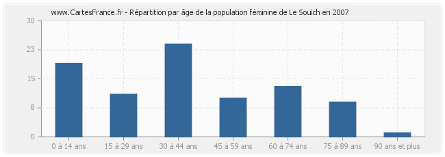 Répartition par âge de la population féminine de Le Souich en 2007